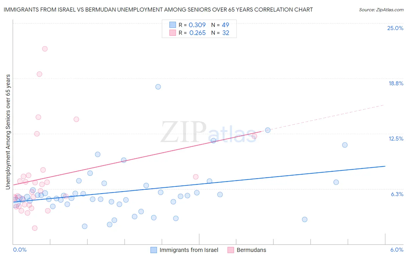 Immigrants from Israel vs Bermudan Unemployment Among Seniors over 65 years