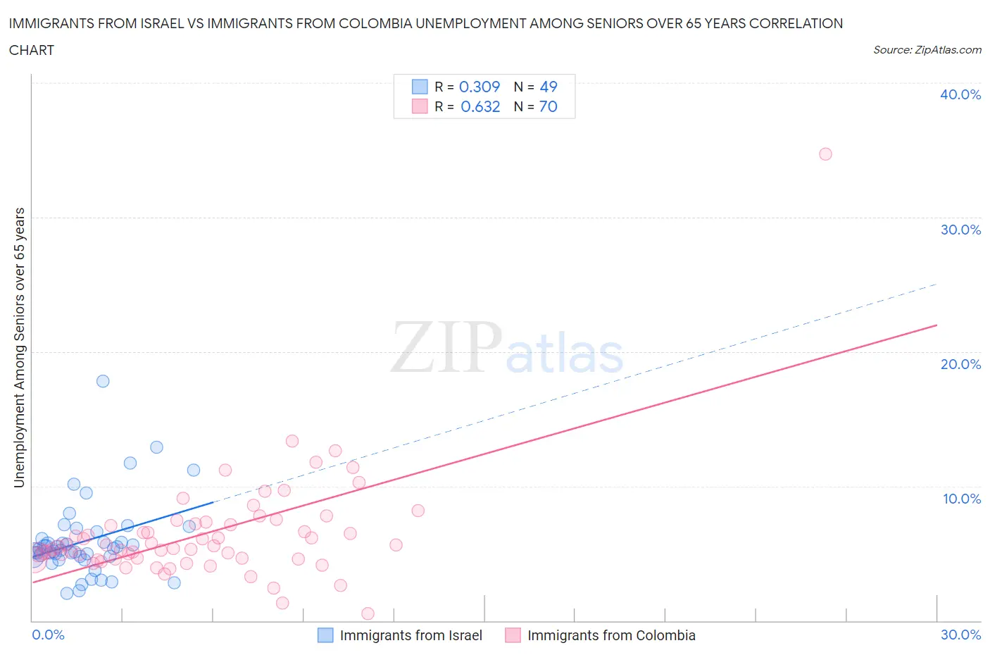 Immigrants from Israel vs Immigrants from Colombia Unemployment Among Seniors over 65 years