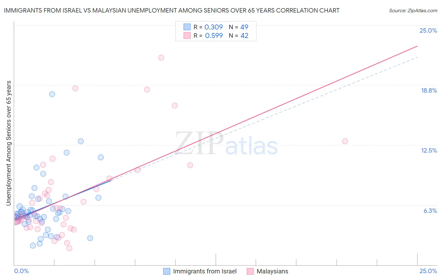 Immigrants from Israel vs Malaysian Unemployment Among Seniors over 65 years