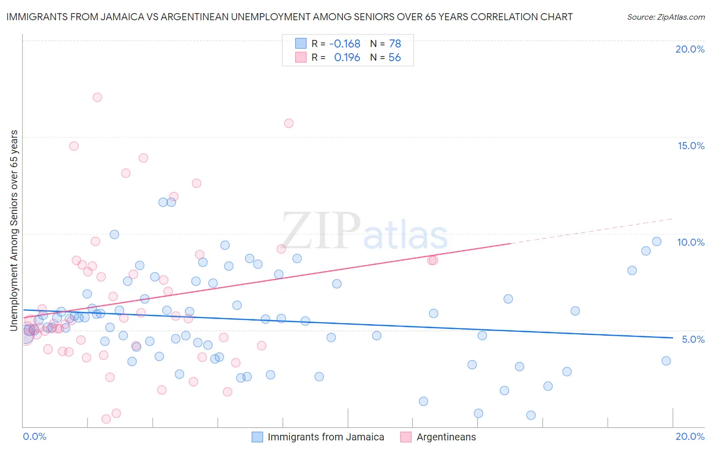 Immigrants from Jamaica vs Argentinean Unemployment Among Seniors over 65 years