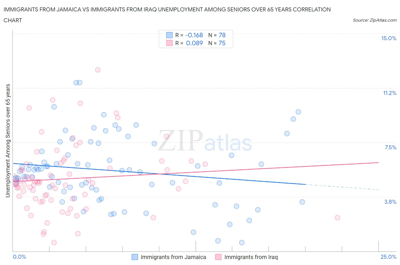 Immigrants from Jamaica vs Immigrants from Iraq Unemployment Among Seniors over 65 years