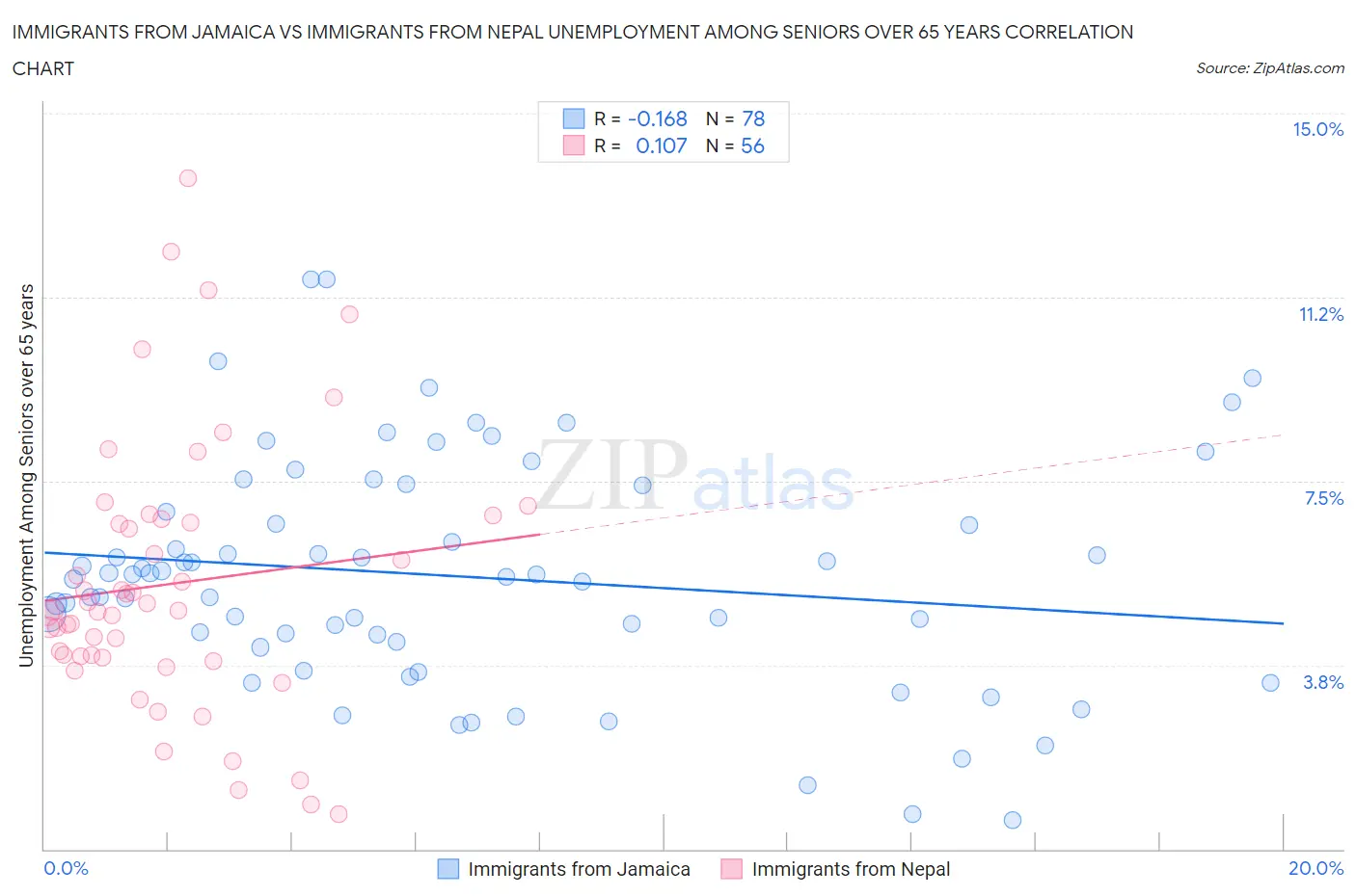 Immigrants from Jamaica vs Immigrants from Nepal Unemployment Among Seniors over 65 years