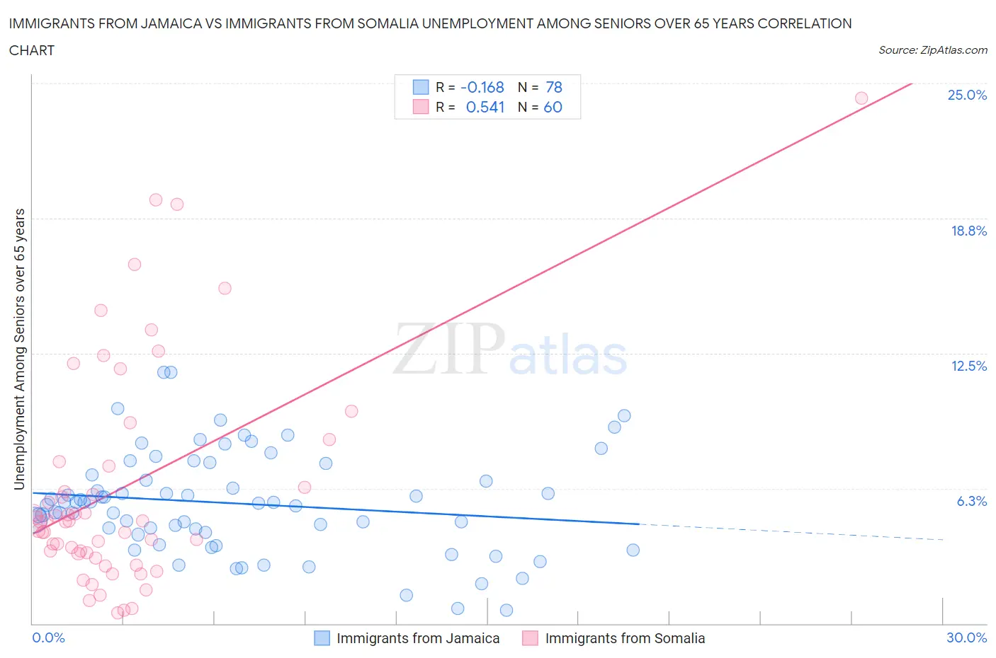 Immigrants from Jamaica vs Immigrants from Somalia Unemployment Among Seniors over 65 years