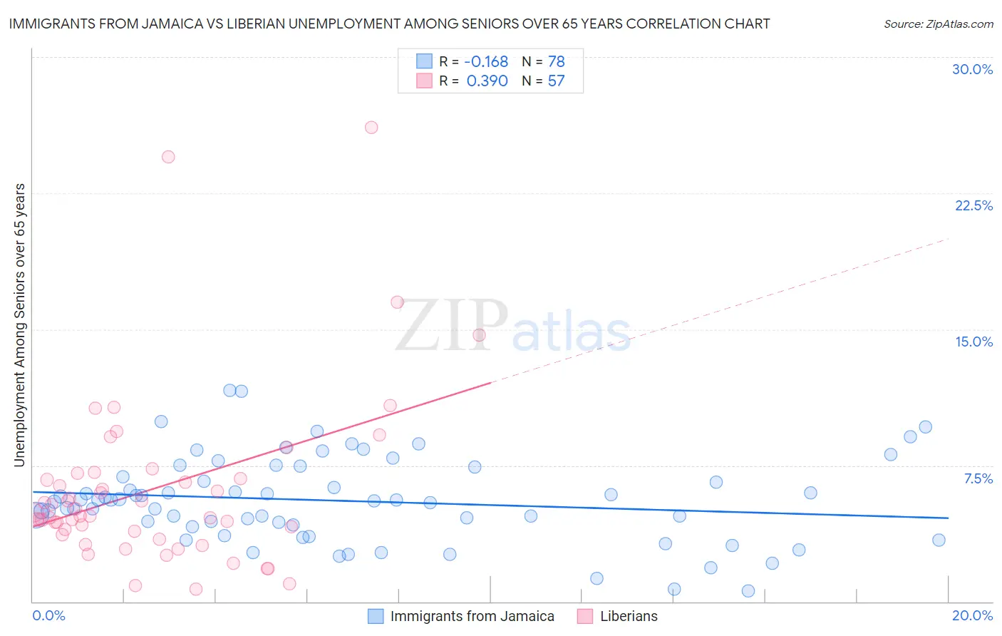 Immigrants from Jamaica vs Liberian Unemployment Among Seniors over 65 years