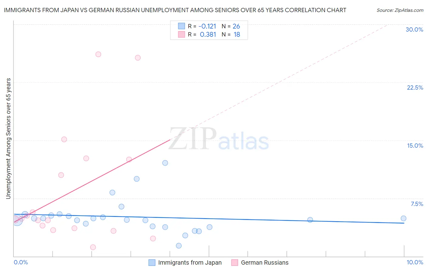 Immigrants from Japan vs German Russian Unemployment Among Seniors over 65 years