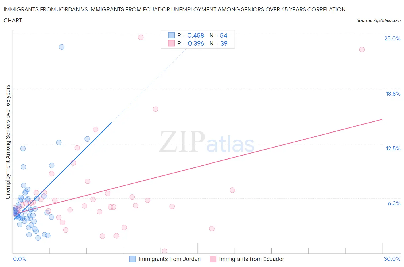 Immigrants from Jordan vs Immigrants from Ecuador Unemployment Among Seniors over 65 years