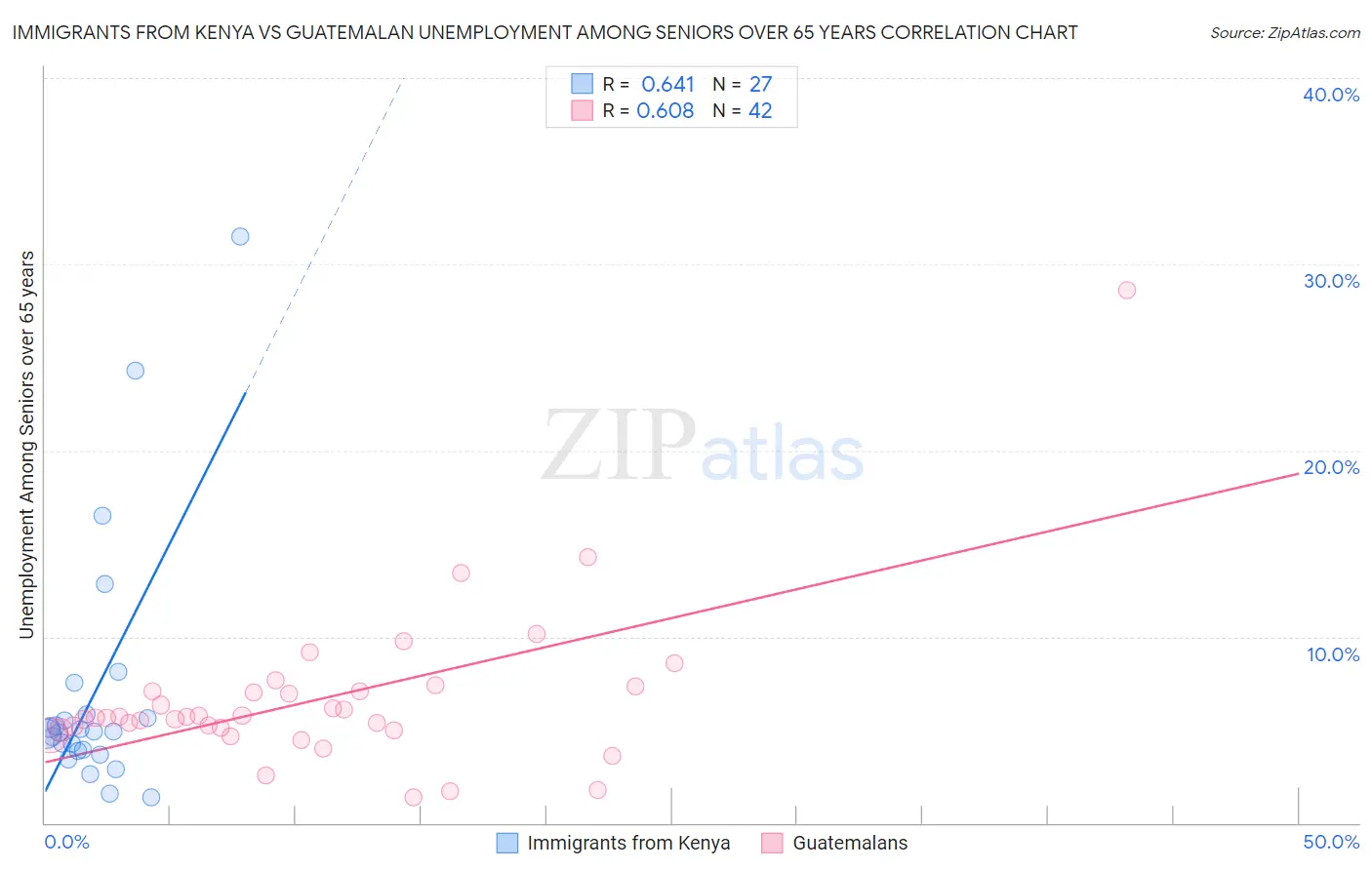 Immigrants from Kenya vs Guatemalan Unemployment Among Seniors over 65 years