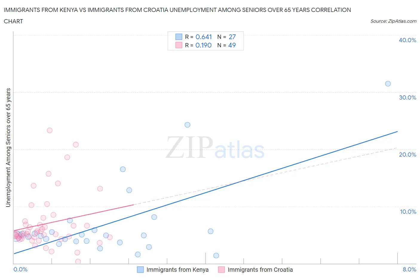 Immigrants from Kenya vs Immigrants from Croatia Unemployment Among Seniors over 65 years