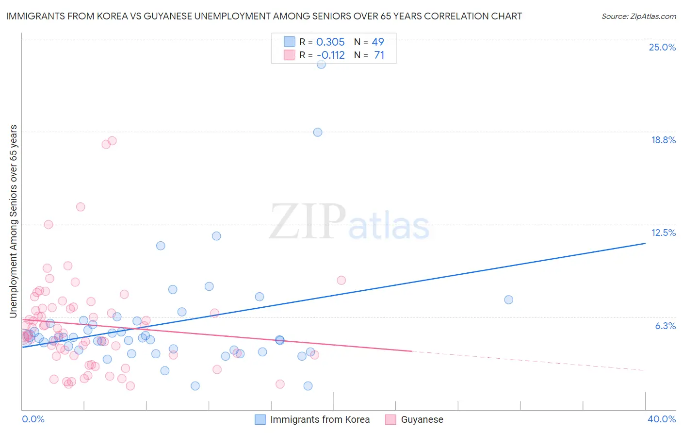 Immigrants from Korea vs Guyanese Unemployment Among Seniors over 65 years