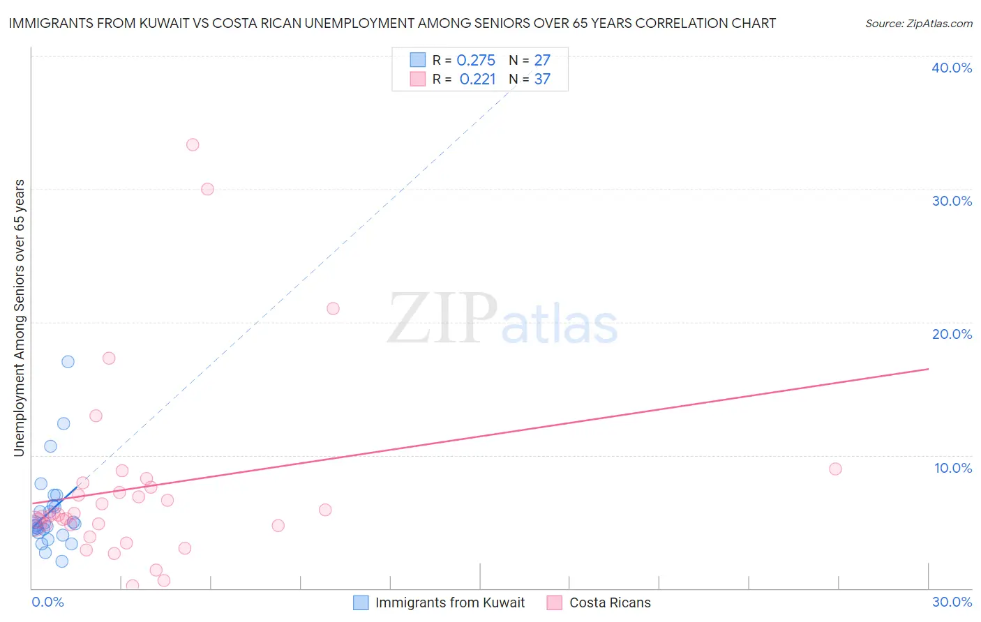 Immigrants from Kuwait vs Costa Rican Unemployment Among Seniors over 65 years