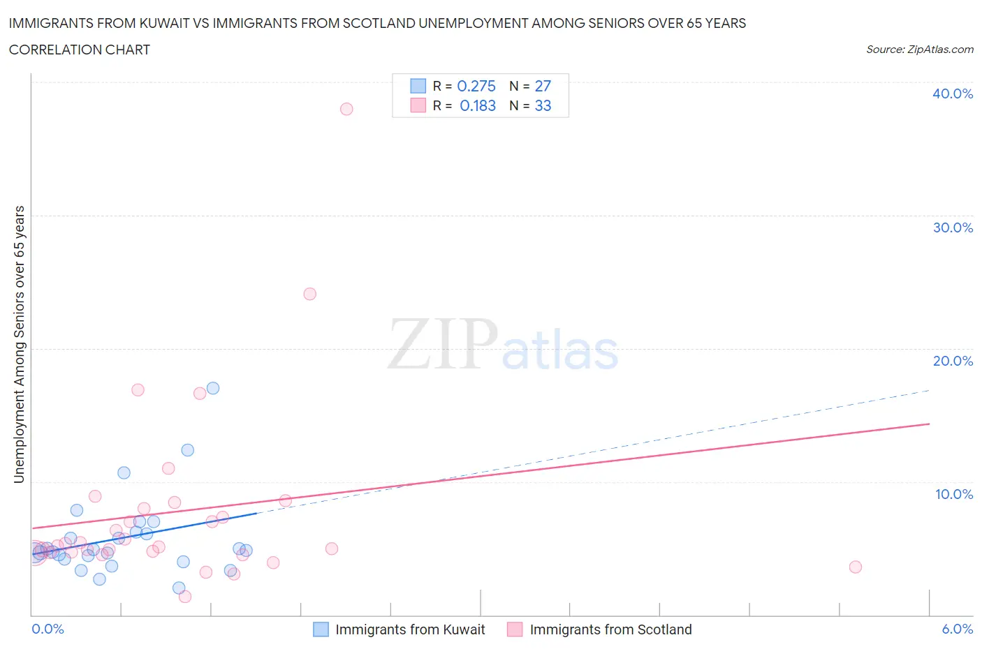 Immigrants from Kuwait vs Immigrants from Scotland Unemployment Among Seniors over 65 years