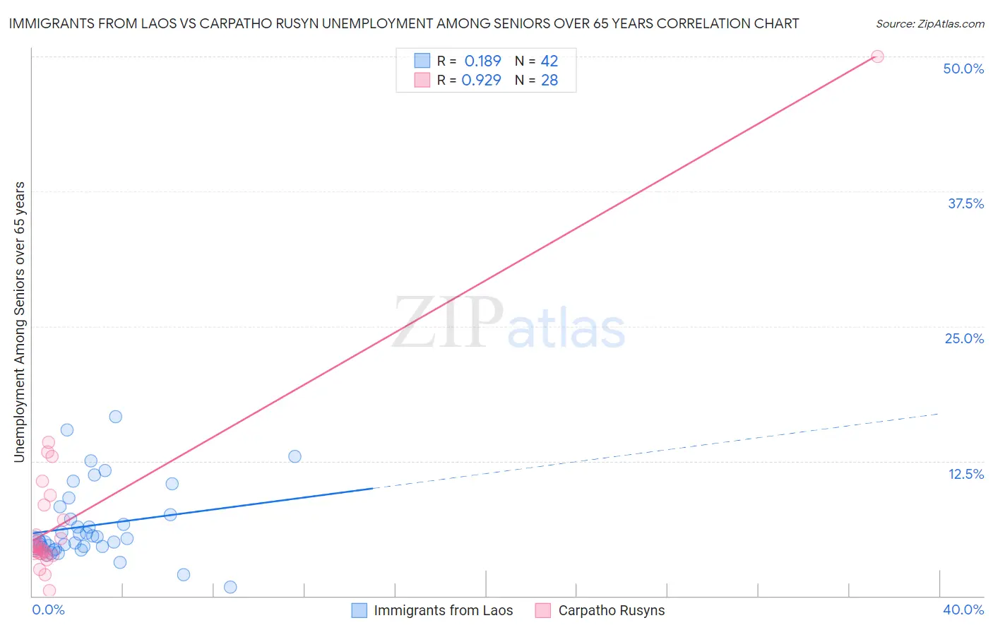 Immigrants from Laos vs Carpatho Rusyn Unemployment Among Seniors over 65 years