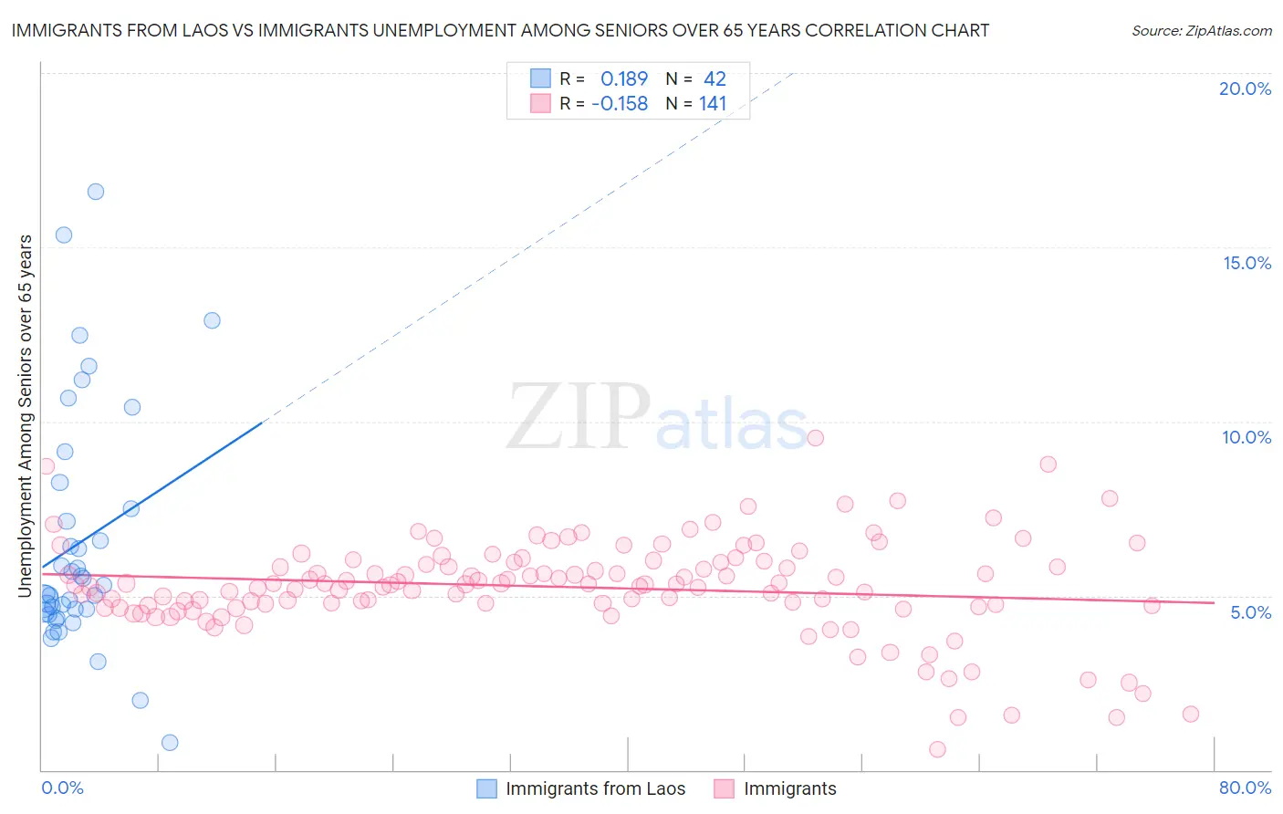 Immigrants from Laos vs Immigrants Unemployment Among Seniors over 65 years