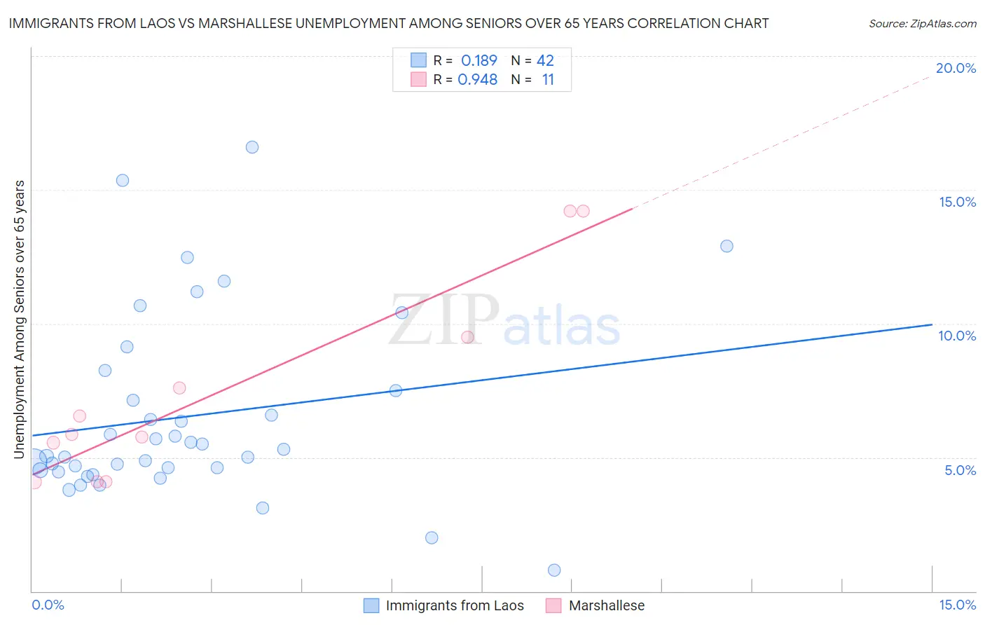 Immigrants from Laos vs Marshallese Unemployment Among Seniors over 65 years