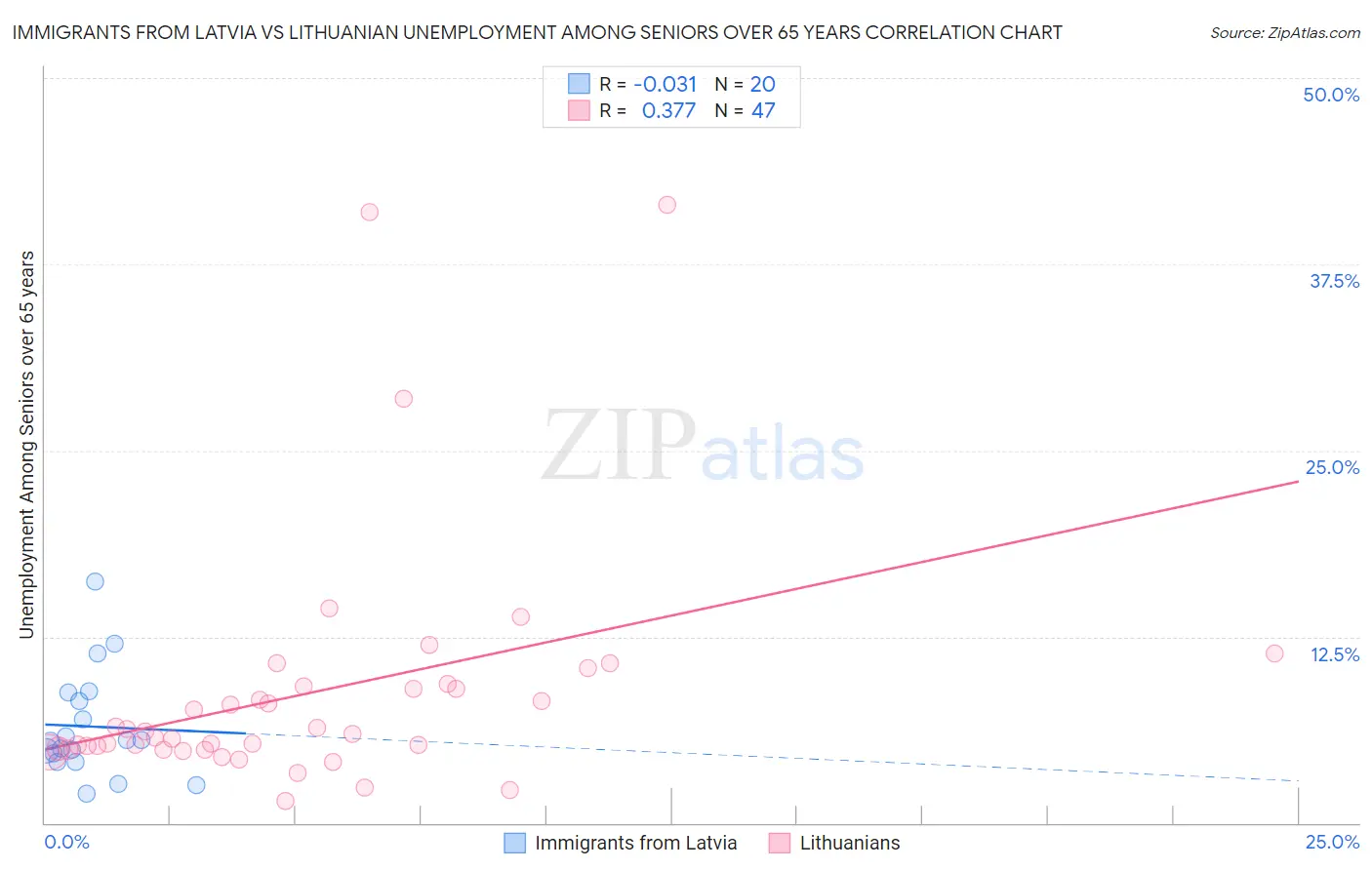 Immigrants from Latvia vs Lithuanian Unemployment Among Seniors over 65 years