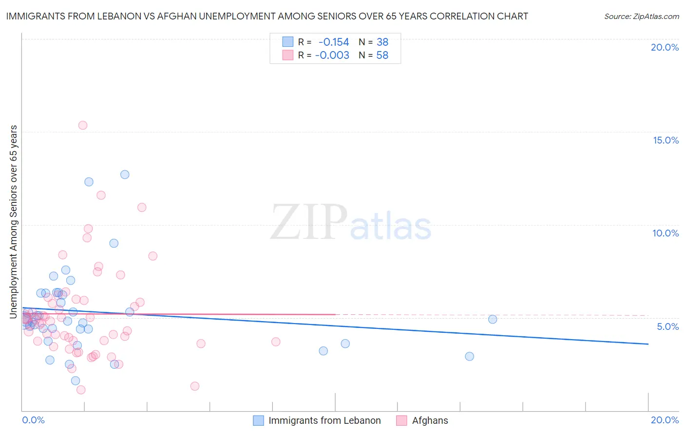 Immigrants from Lebanon vs Afghan Unemployment Among Seniors over 65 years