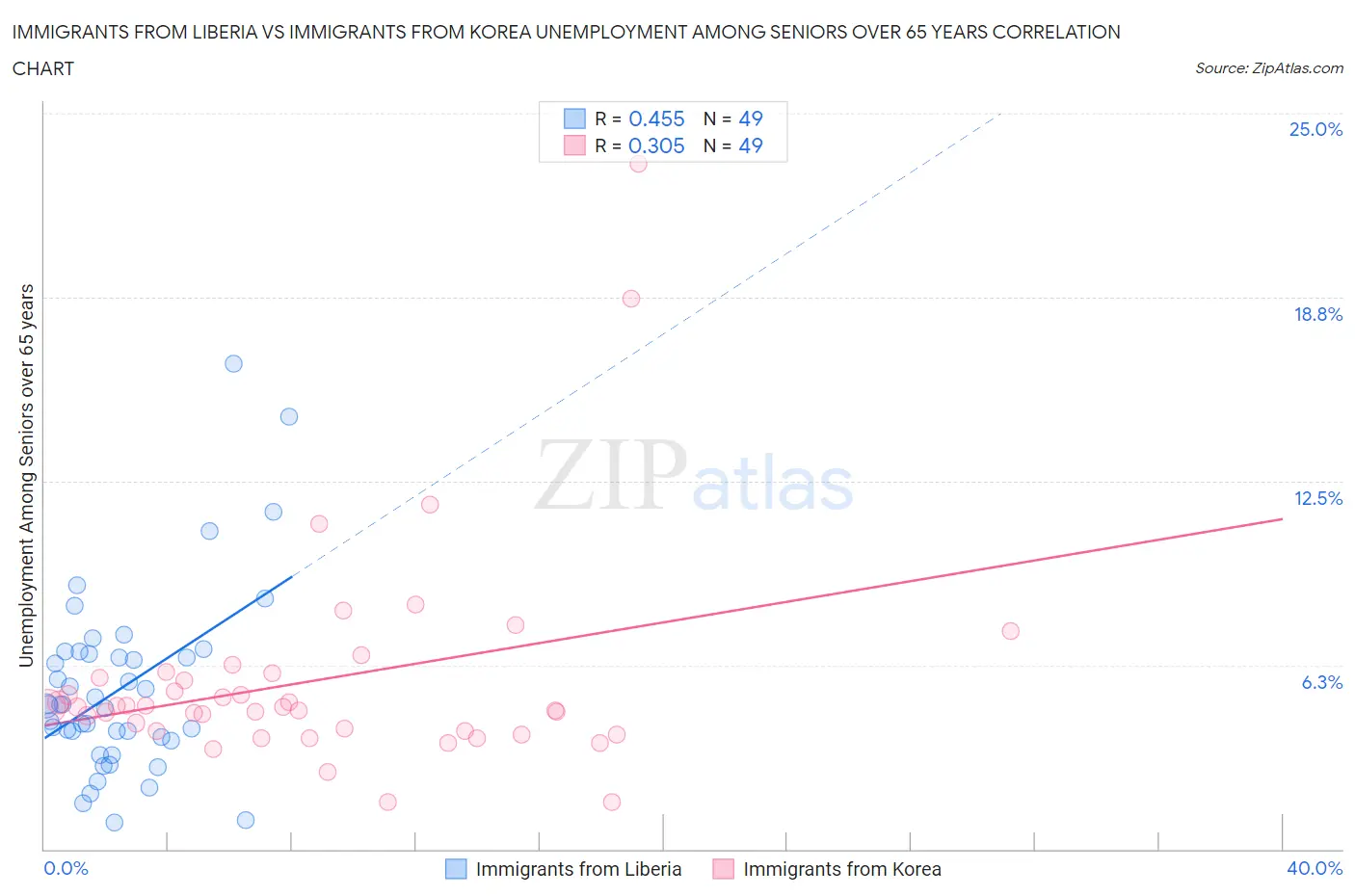 Immigrants from Liberia vs Immigrants from Korea Unemployment Among Seniors over 65 years