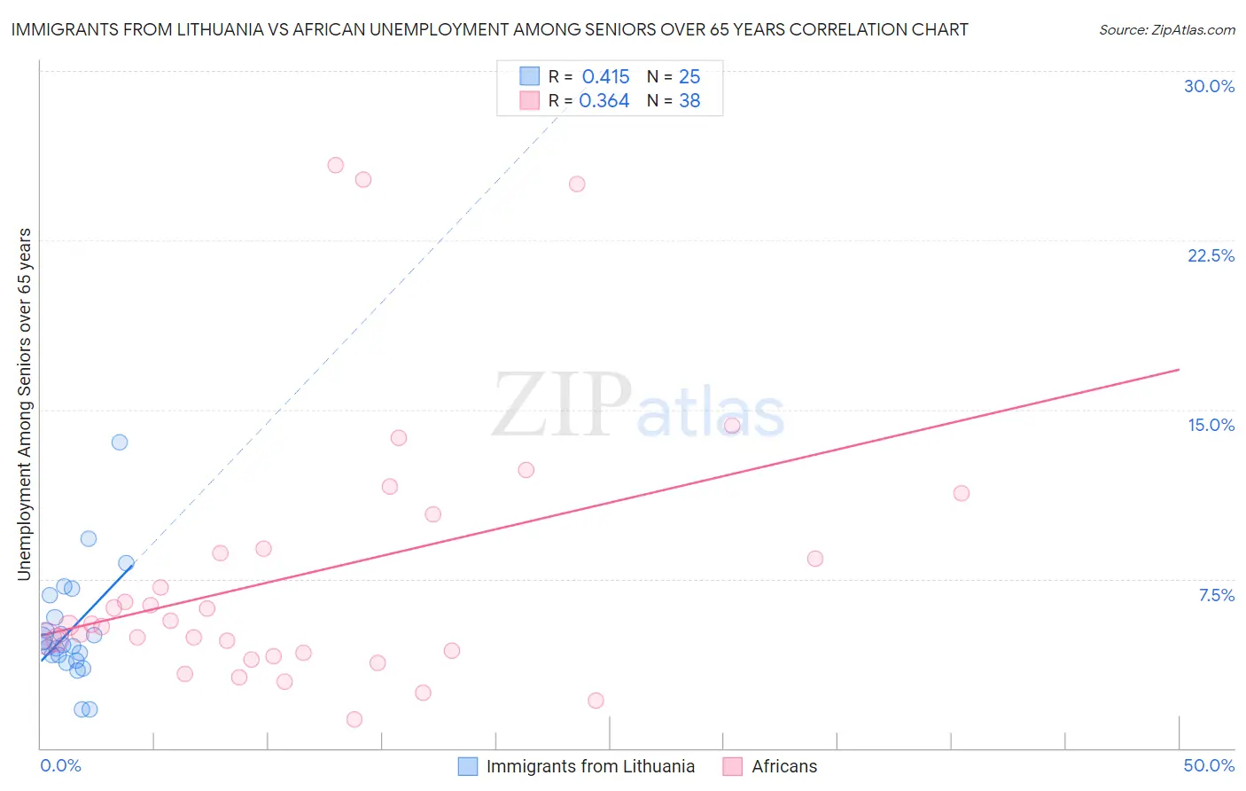 Immigrants from Lithuania vs African Unemployment Among Seniors over 65 years