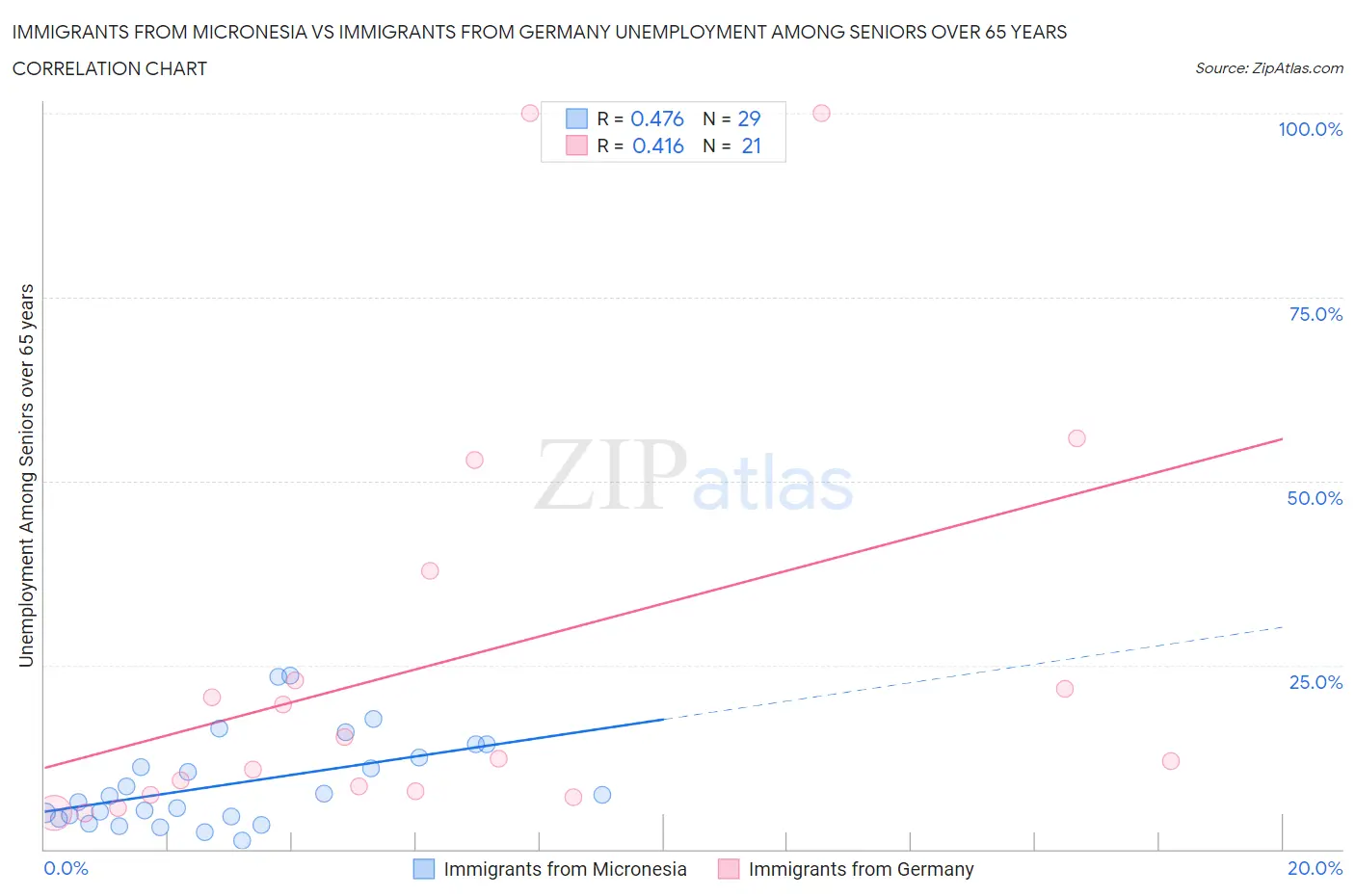 Immigrants from Micronesia vs Immigrants from Germany Unemployment Among Seniors over 65 years