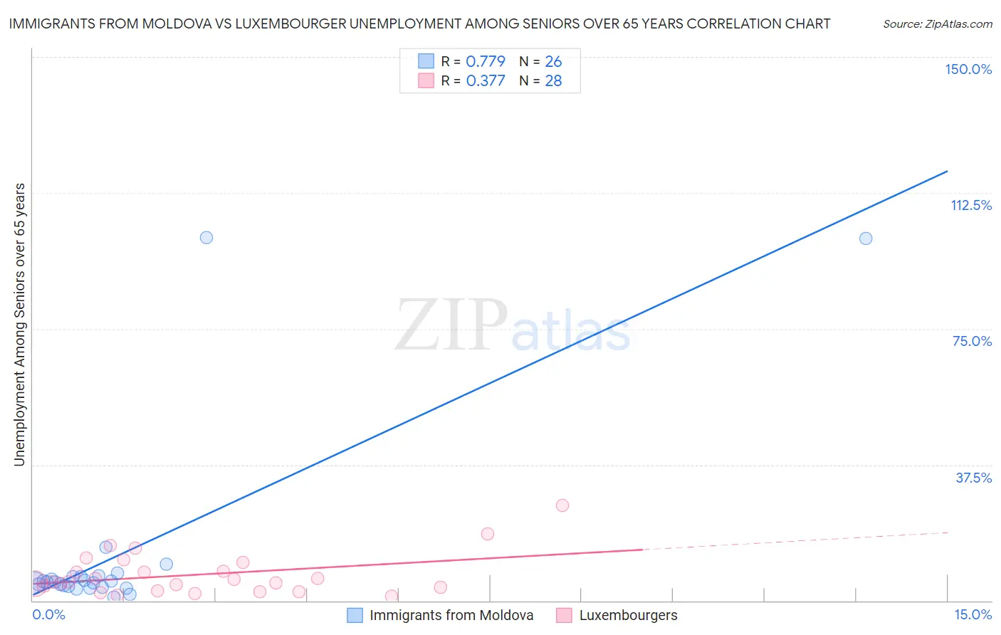 Immigrants from Moldova vs Luxembourger Unemployment Among Seniors over 65 years