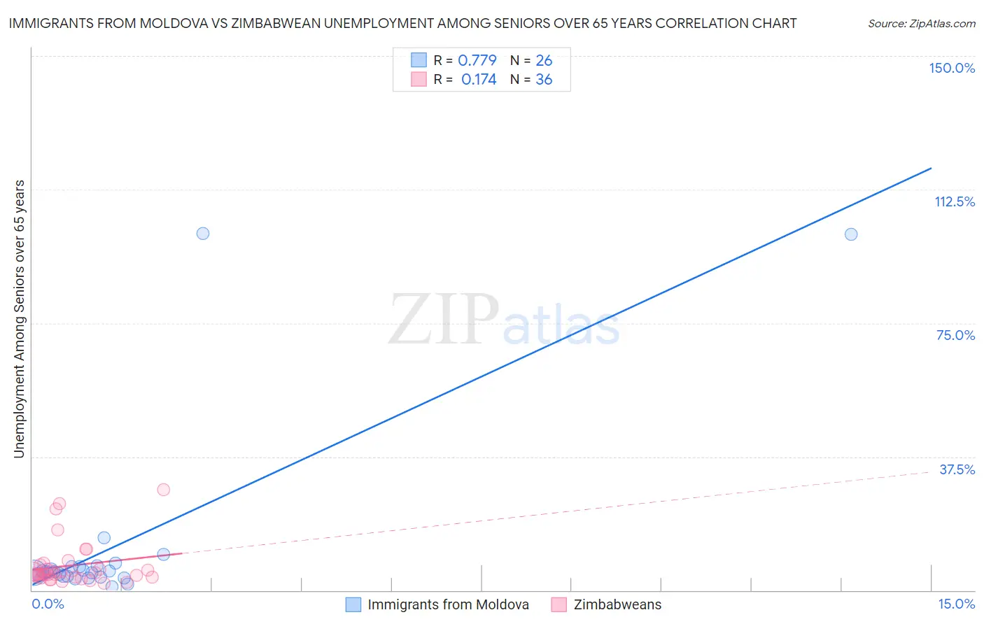 Immigrants from Moldova vs Zimbabwean Unemployment Among Seniors over 65 years