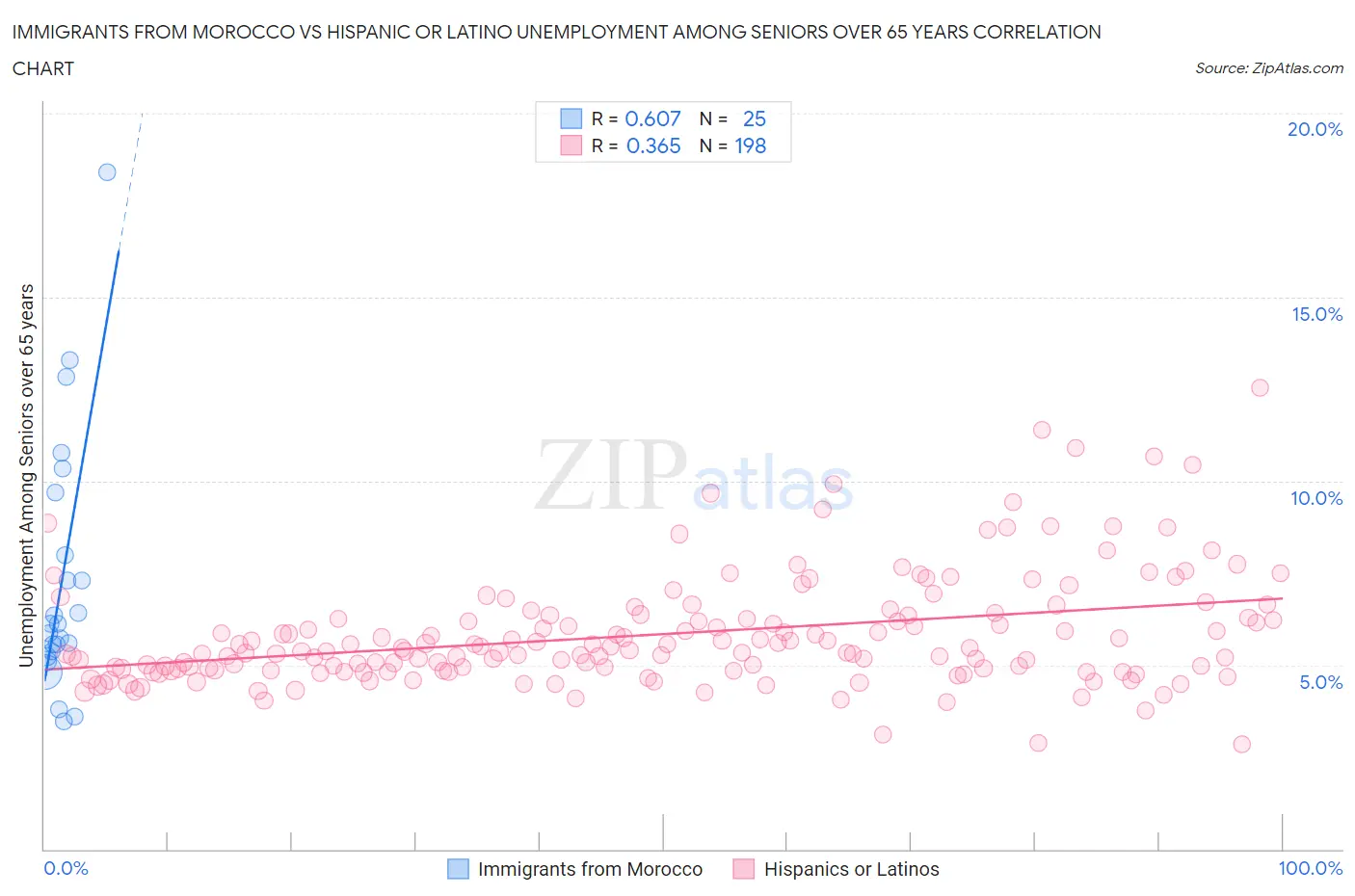 Immigrants from Morocco vs Hispanic or Latino Unemployment Among Seniors over 65 years