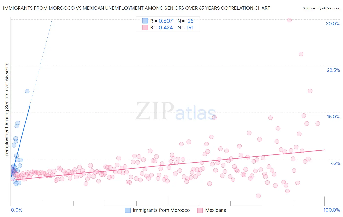 Immigrants from Morocco vs Mexican Unemployment Among Seniors over 65 years