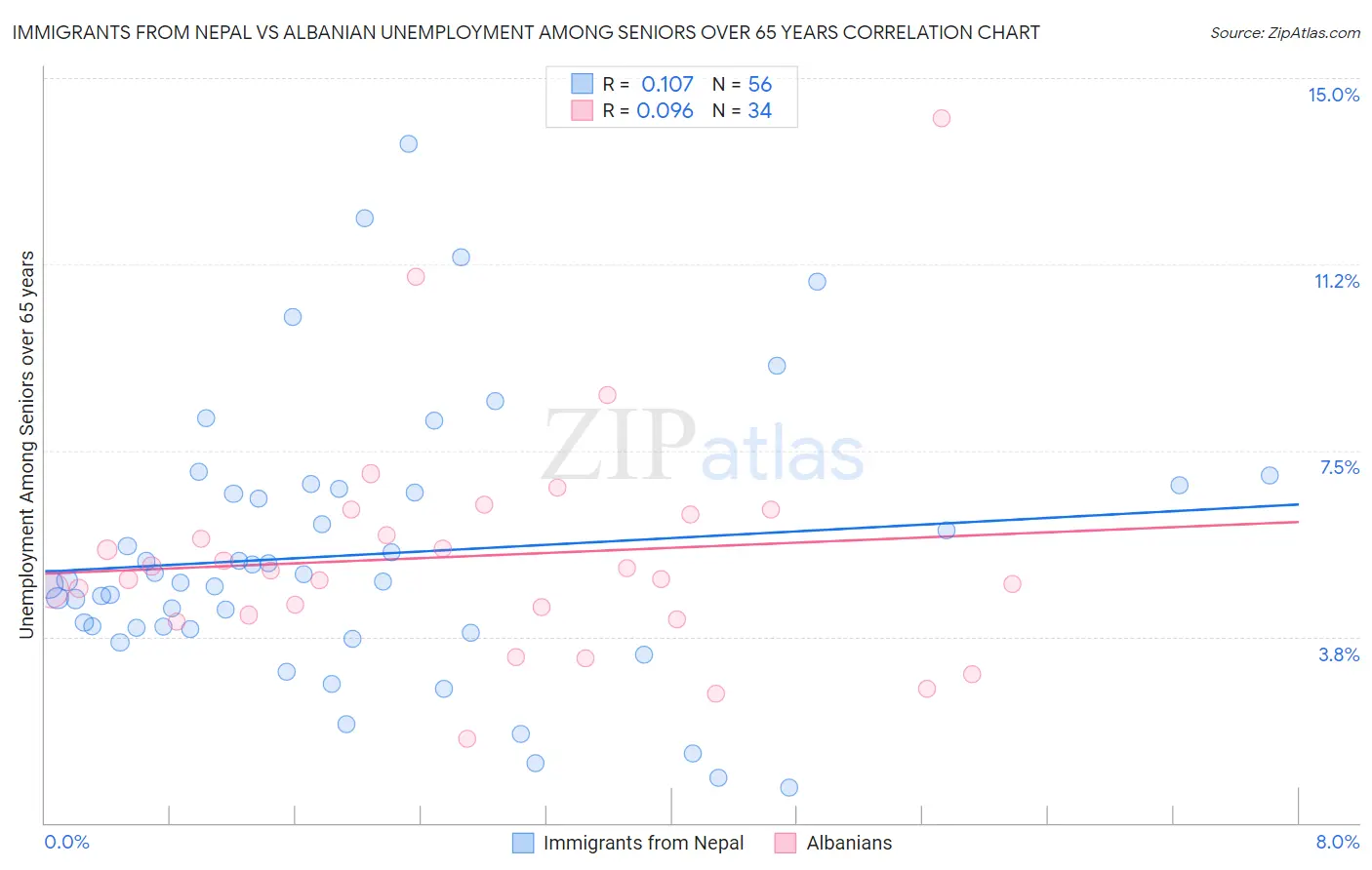 Immigrants from Nepal vs Albanian Unemployment Among Seniors over 65 years