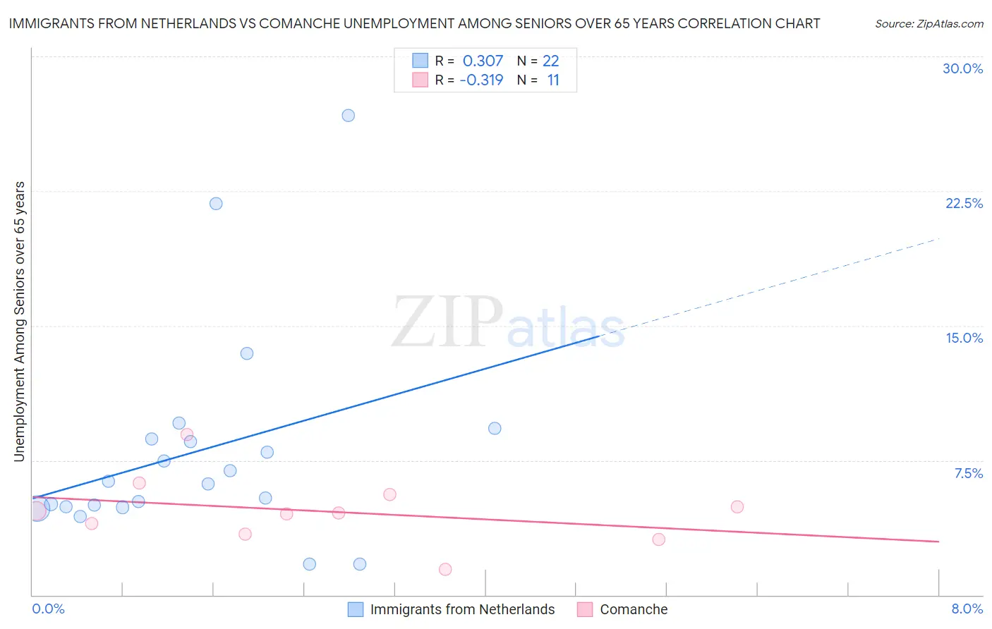 Immigrants from Netherlands vs Comanche Unemployment Among Seniors over 65 years