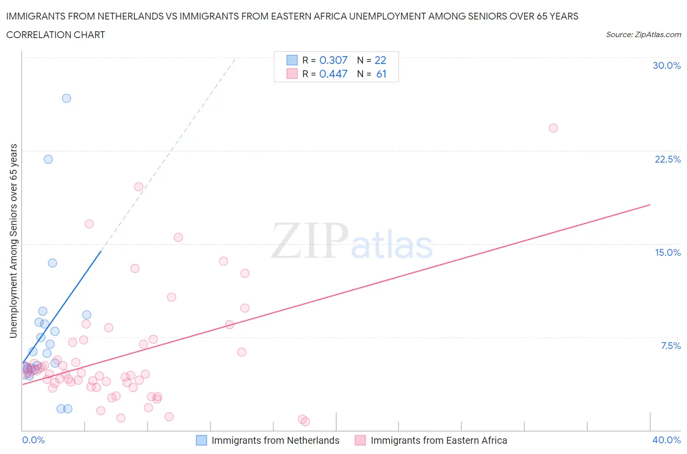 Immigrants from Netherlands vs Immigrants from Eastern Africa Unemployment Among Seniors over 65 years