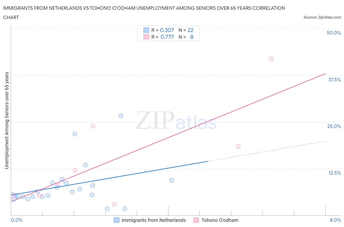 Immigrants from Netherlands vs Tohono O'odham Unemployment Among Seniors over 65 years