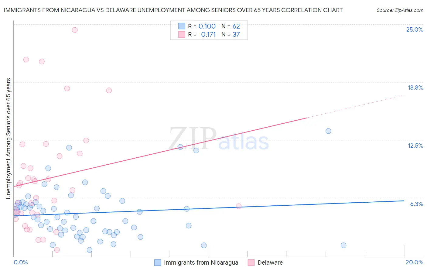 Immigrants from Nicaragua vs Delaware Unemployment Among Seniors over 65 years