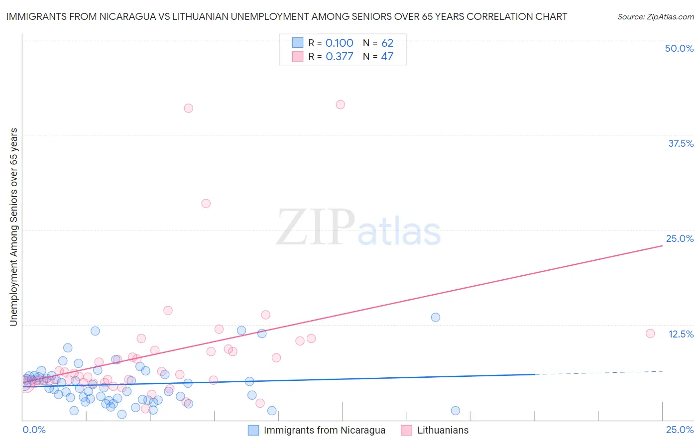 Immigrants from Nicaragua vs Lithuanian Unemployment Among Seniors over 65 years