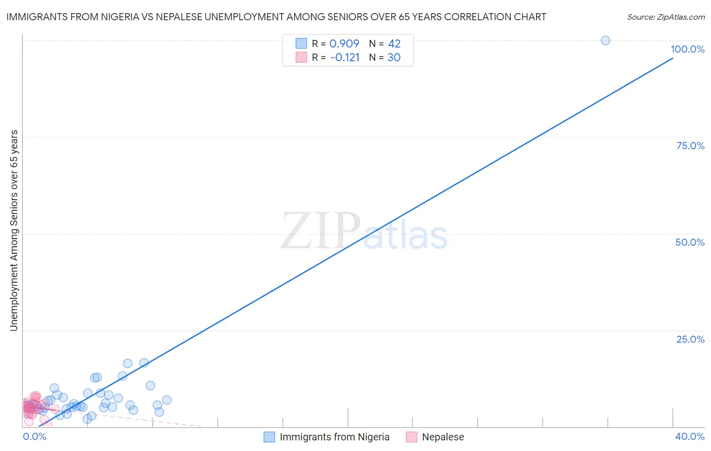 Immigrants from Nigeria vs Nepalese Unemployment Among Seniors over 65 years