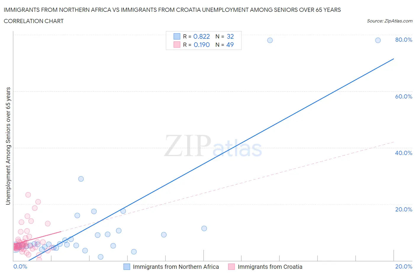 Immigrants from Northern Africa vs Immigrants from Croatia Unemployment Among Seniors over 65 years