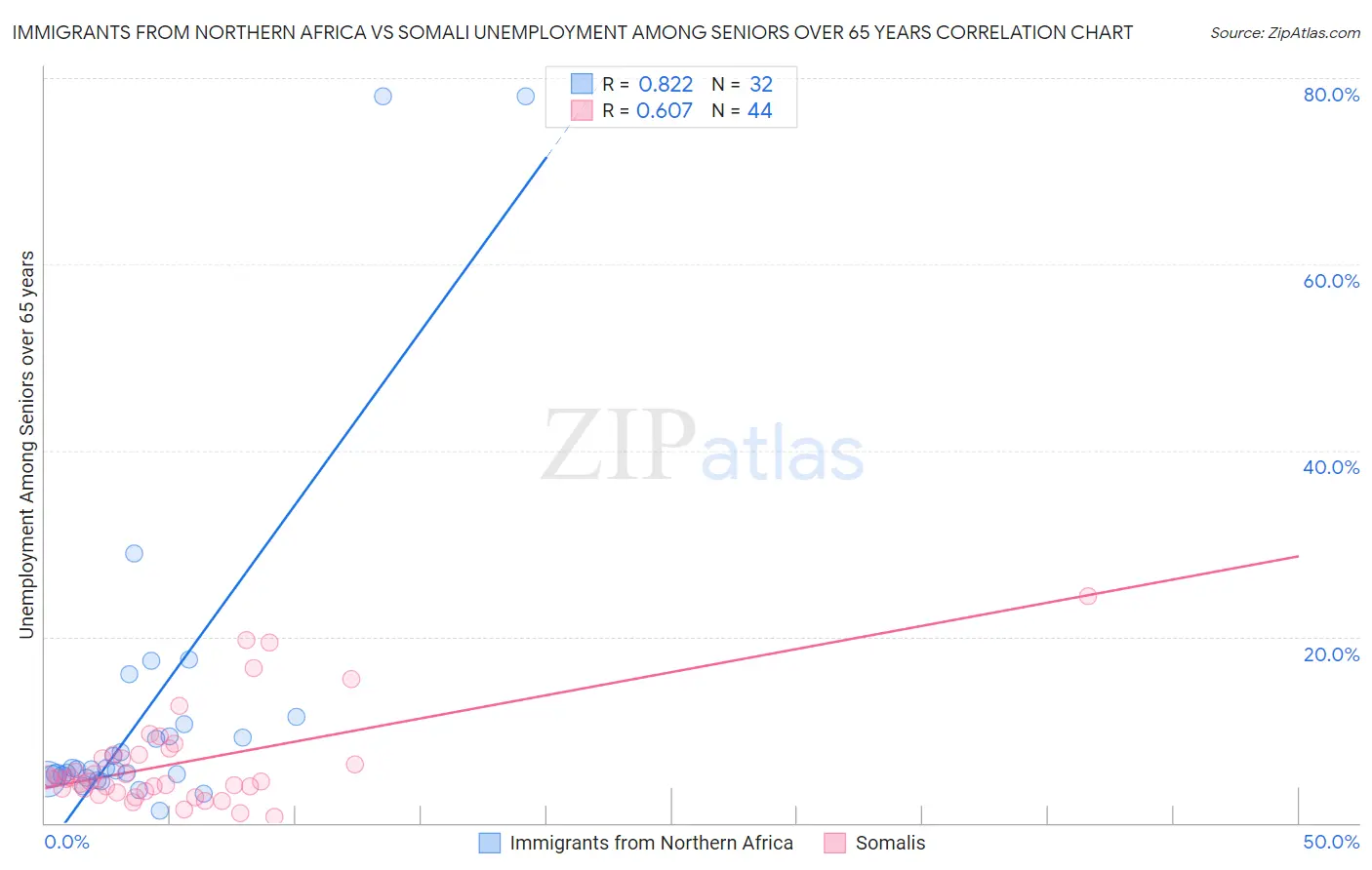 Immigrants from Northern Africa vs Somali Unemployment Among Seniors over 65 years