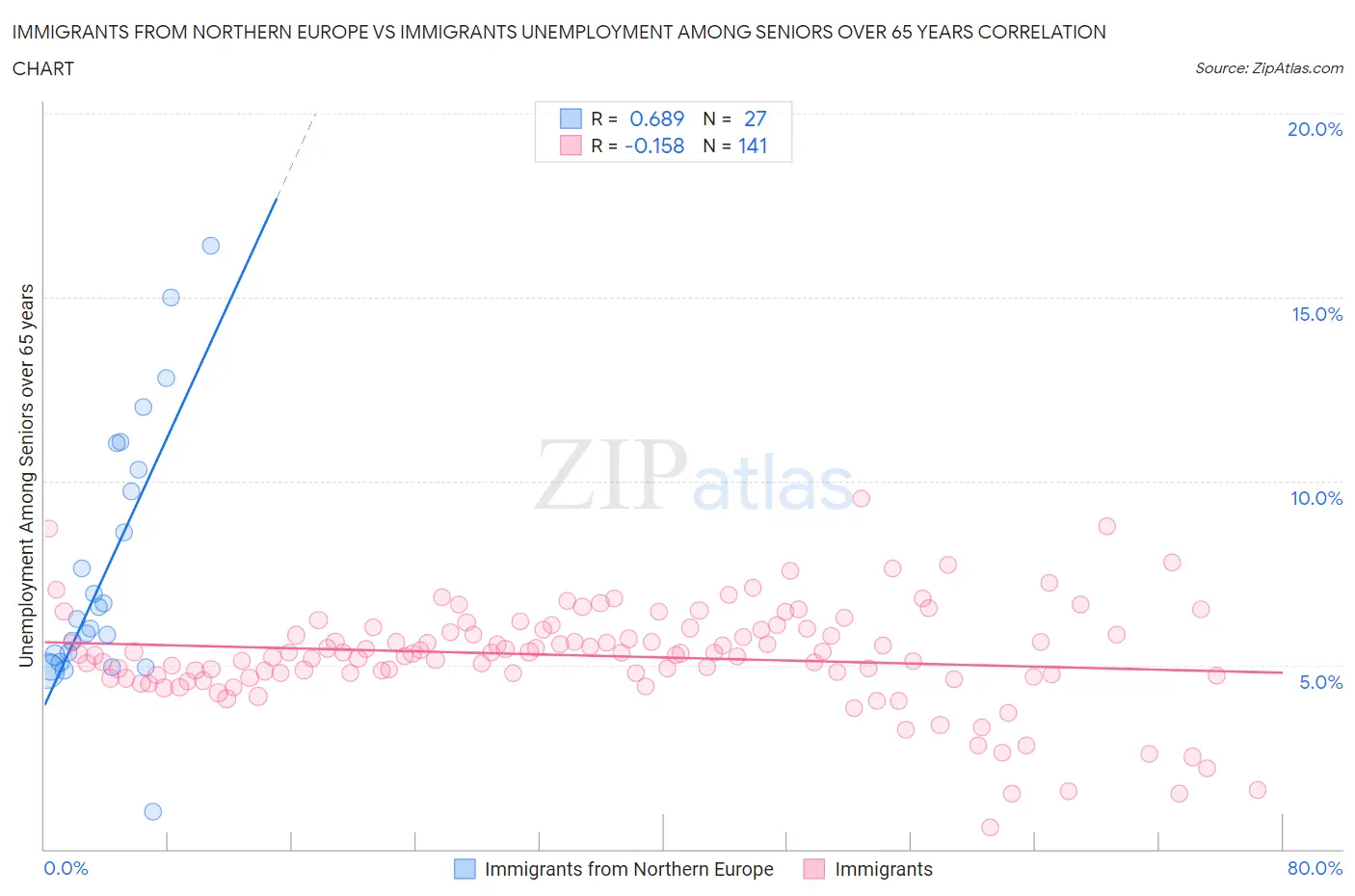 Immigrants from Northern Europe vs Immigrants Unemployment Among Seniors over 65 years