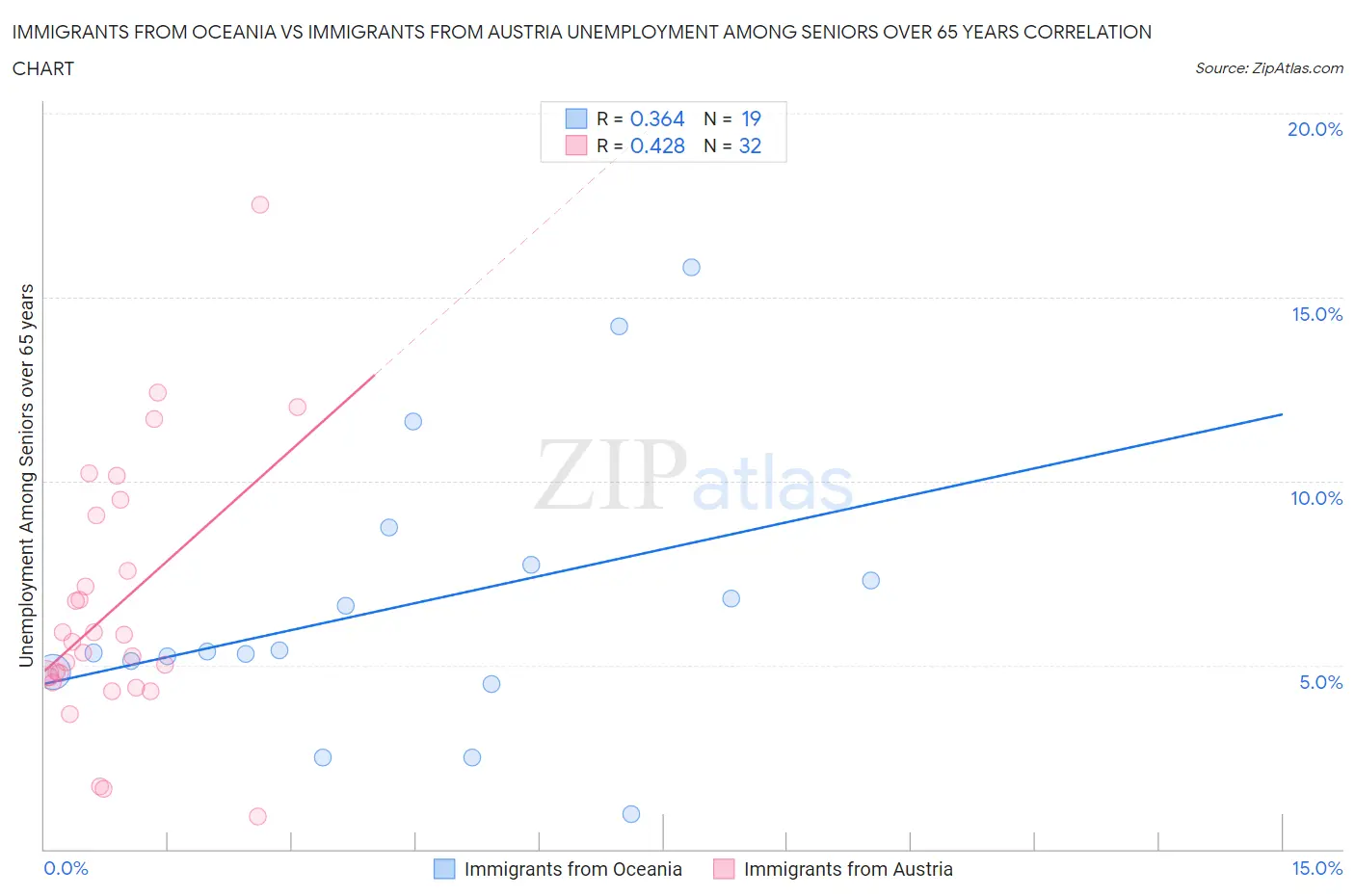 Immigrants from Oceania vs Immigrants from Austria Unemployment Among Seniors over 65 years