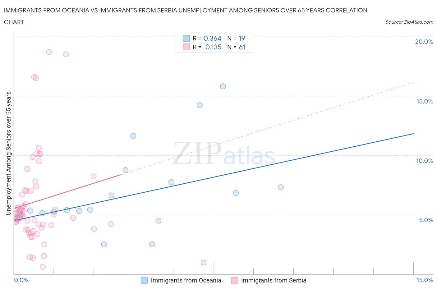 Immigrants from Oceania vs Immigrants from Serbia Unemployment Among Seniors over 65 years