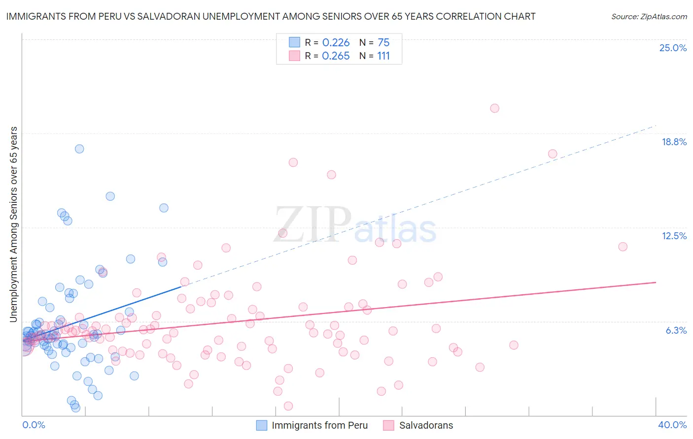 Immigrants from Peru vs Salvadoran Unemployment Among Seniors over 65 years