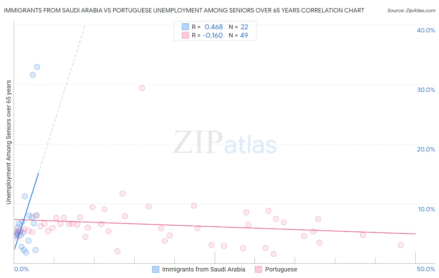 Immigrants from Saudi Arabia vs Portuguese Unemployment Among Seniors over 65 years