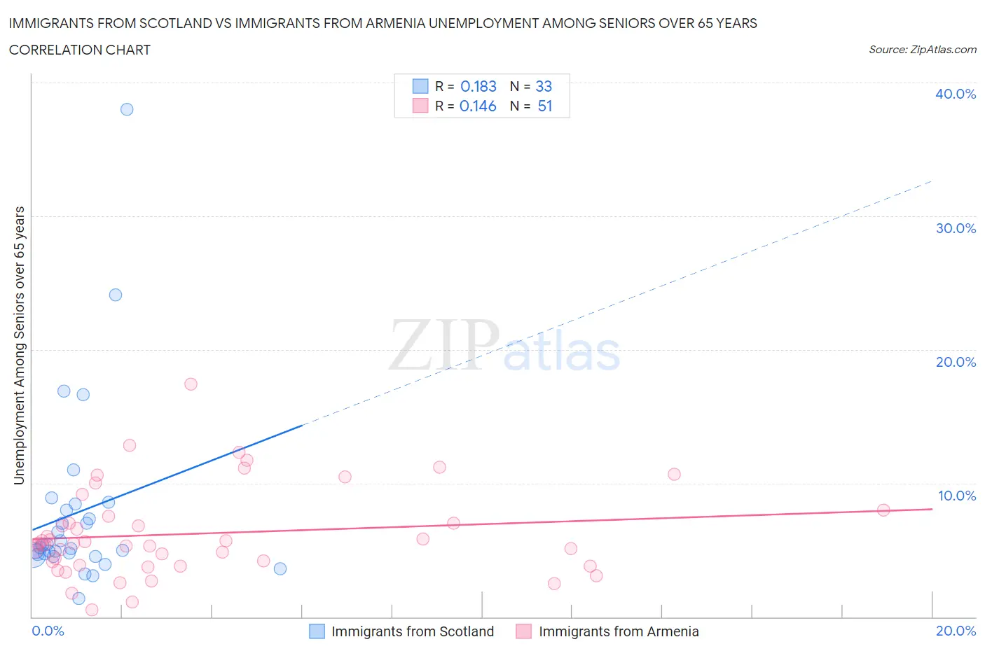 Immigrants from Scotland vs Immigrants from Armenia Unemployment Among Seniors over 65 years