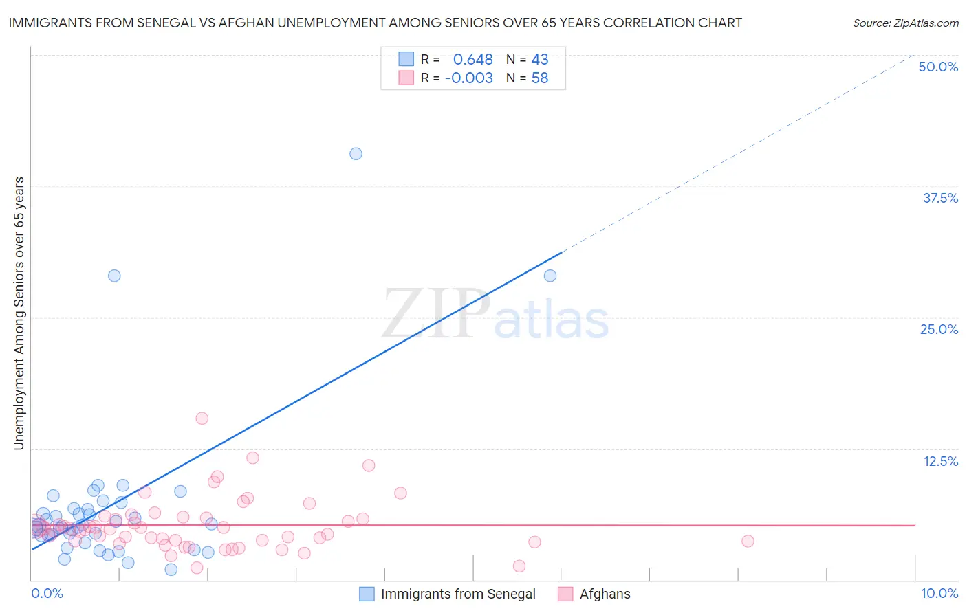 Immigrants from Senegal vs Afghan Unemployment Among Seniors over 65 years