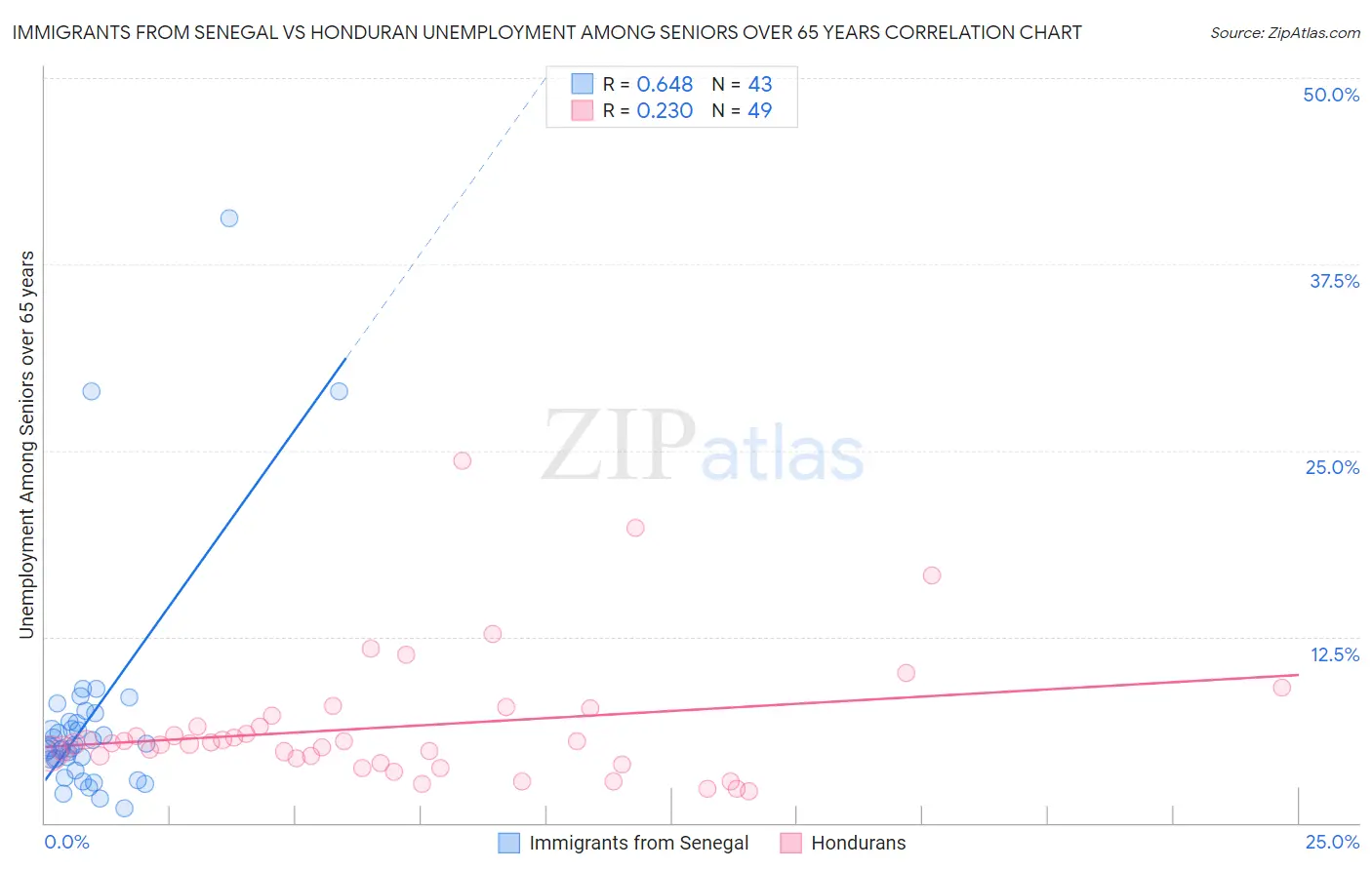 Immigrants from Senegal vs Honduran Unemployment Among Seniors over 65 years