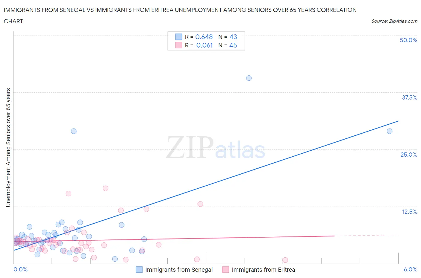 Immigrants from Senegal vs Immigrants from Eritrea Unemployment Among Seniors over 65 years