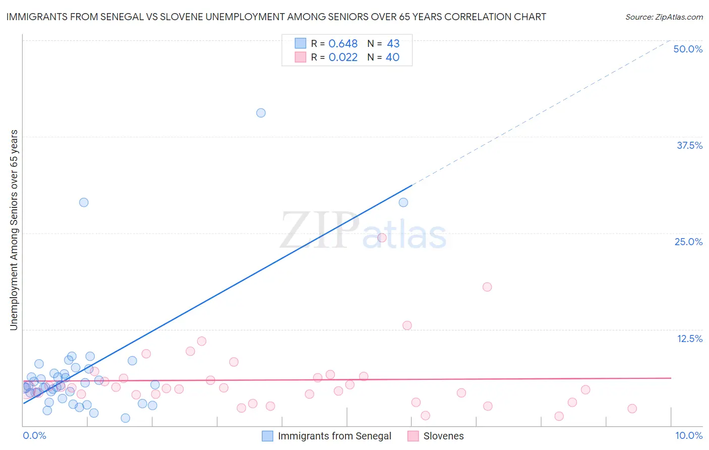 Immigrants from Senegal vs Slovene Unemployment Among Seniors over 65 years