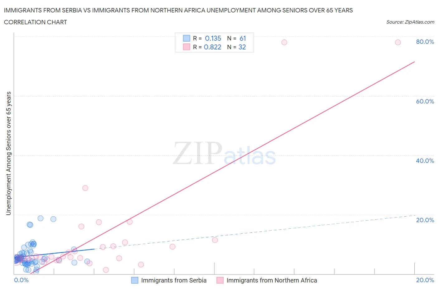 Immigrants from Serbia vs Immigrants from Northern Africa Unemployment Among Seniors over 65 years