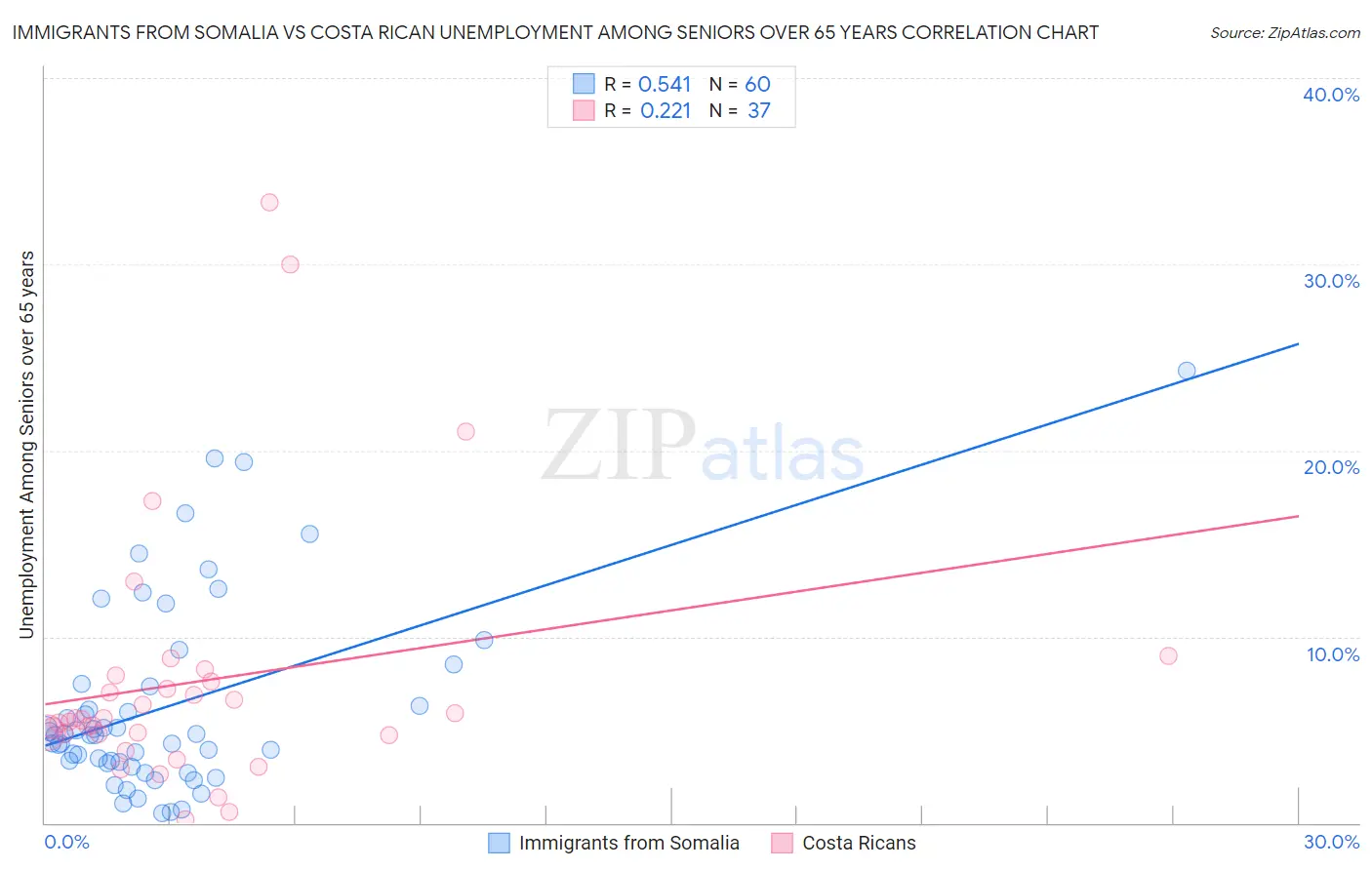 Immigrants from Somalia vs Costa Rican Unemployment Among Seniors over 65 years