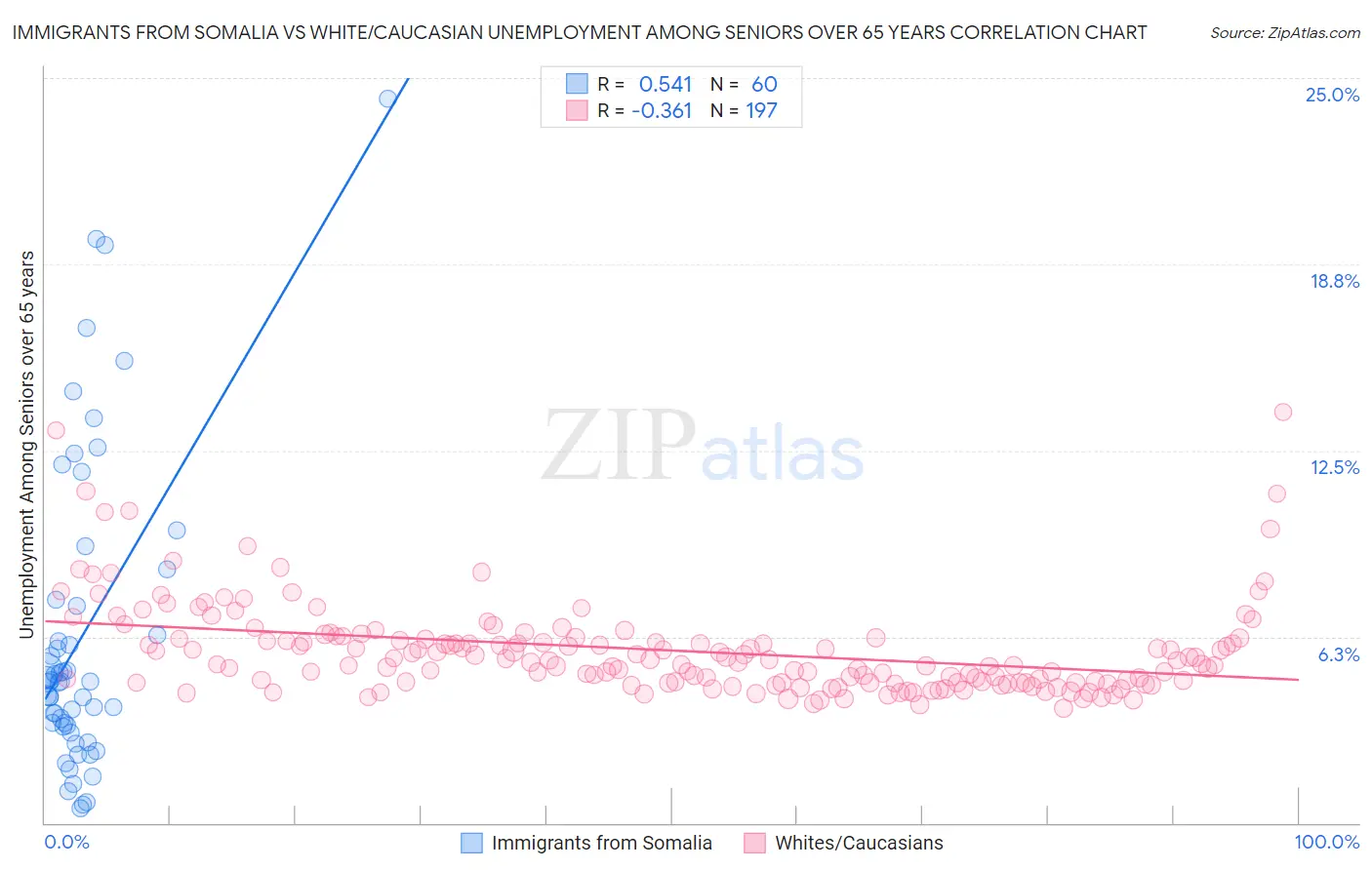 Immigrants from Somalia vs White/Caucasian Unemployment Among Seniors over 65 years