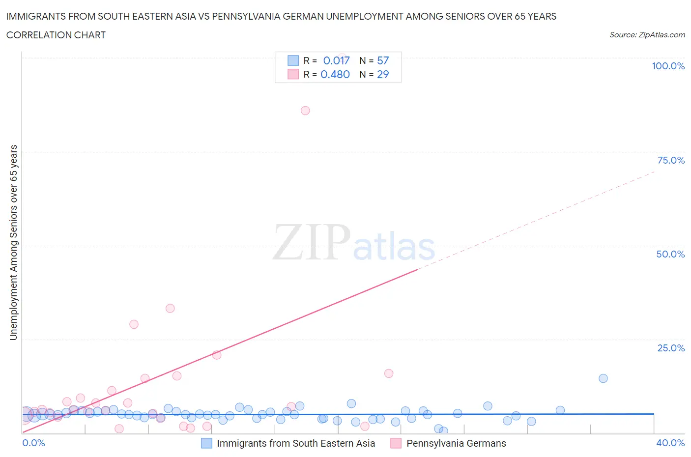 Immigrants from South Eastern Asia vs Pennsylvania German Unemployment Among Seniors over 65 years